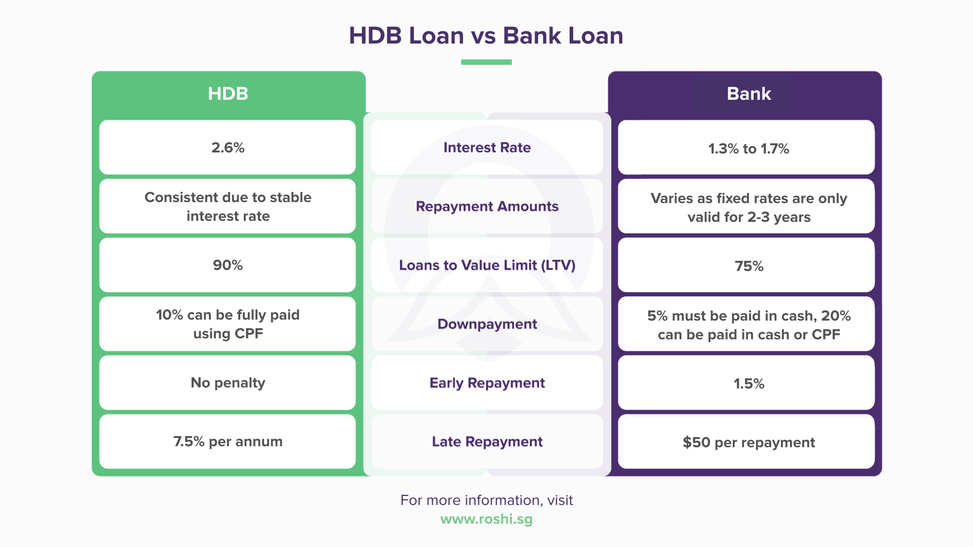 HDB vs Bank Loan