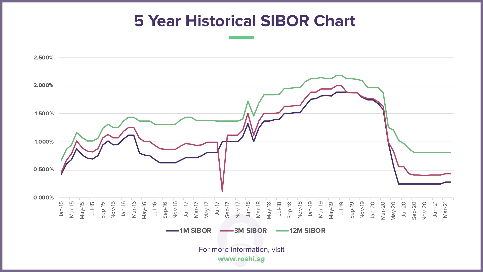 5 Year Historical SIBOR Chart
