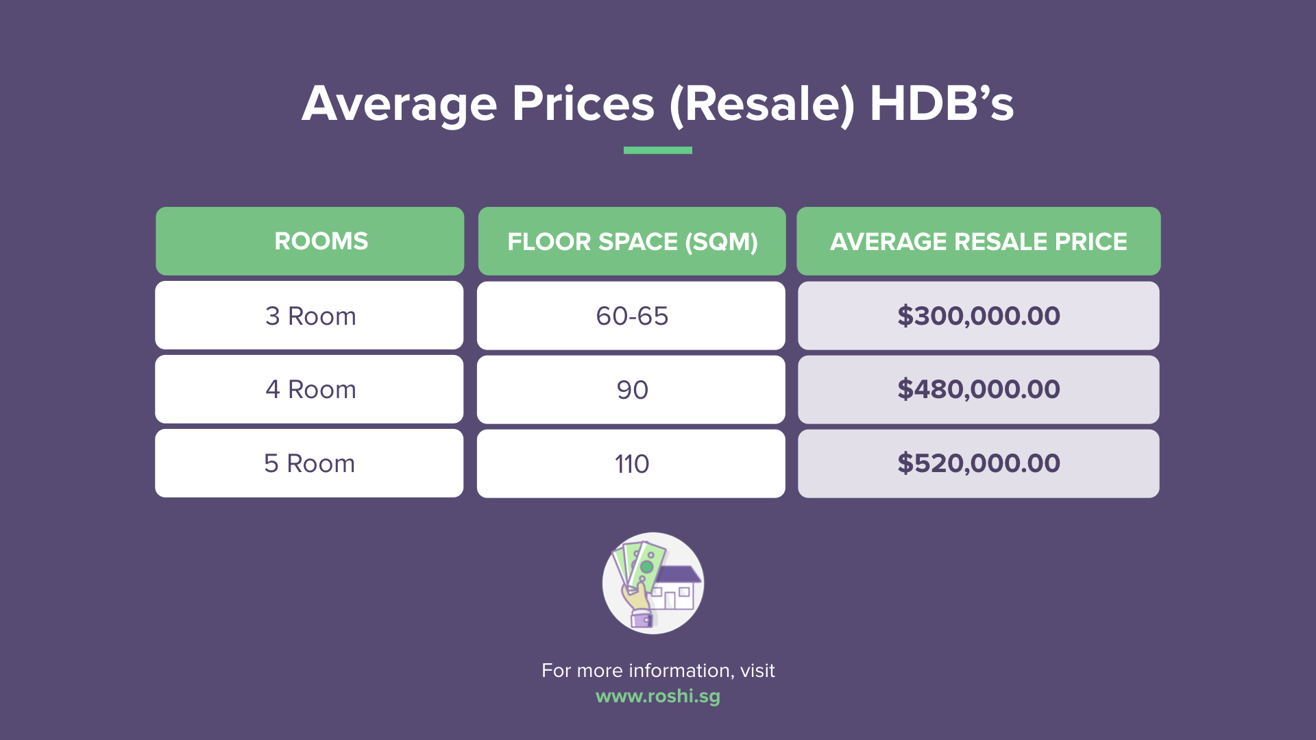 Average Prices Resale 3 4 5 room HDBs
