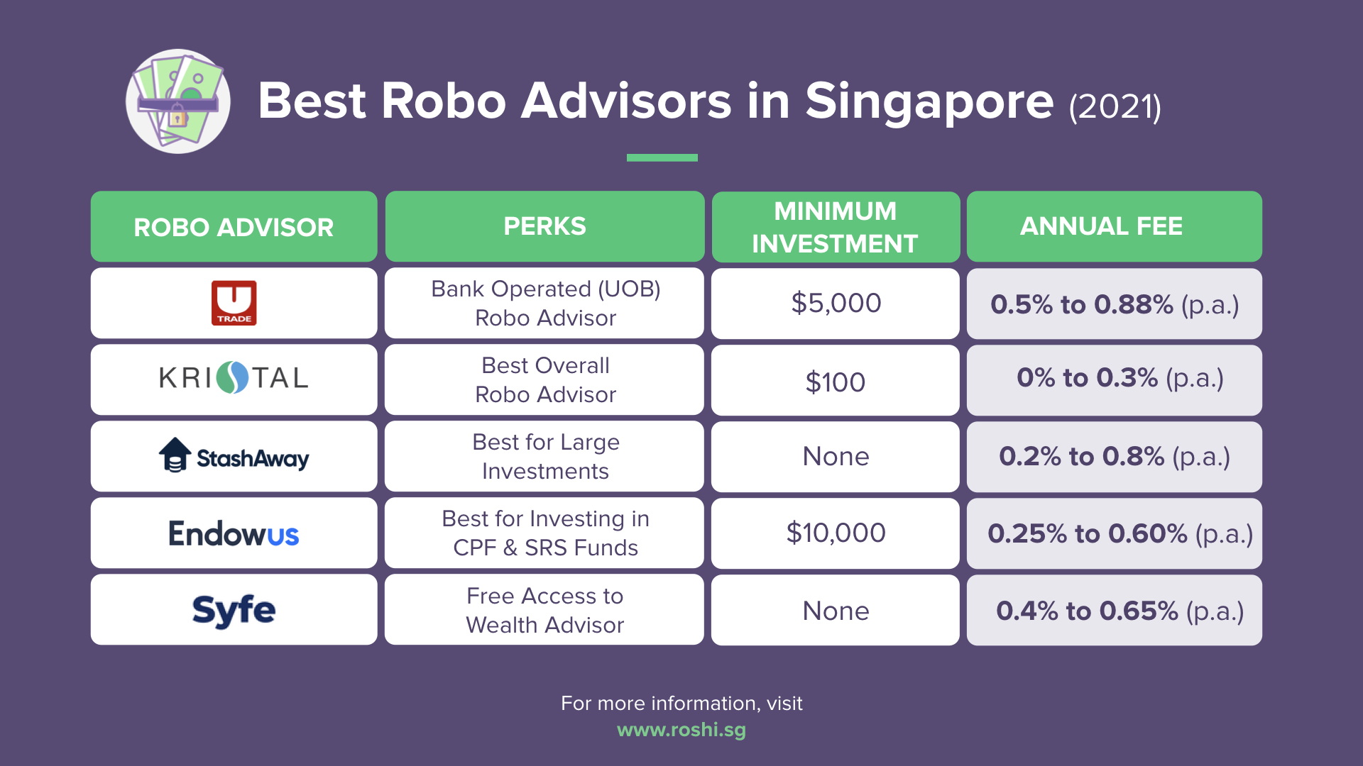 Best Robo Advisors in Singapore 2021 .001