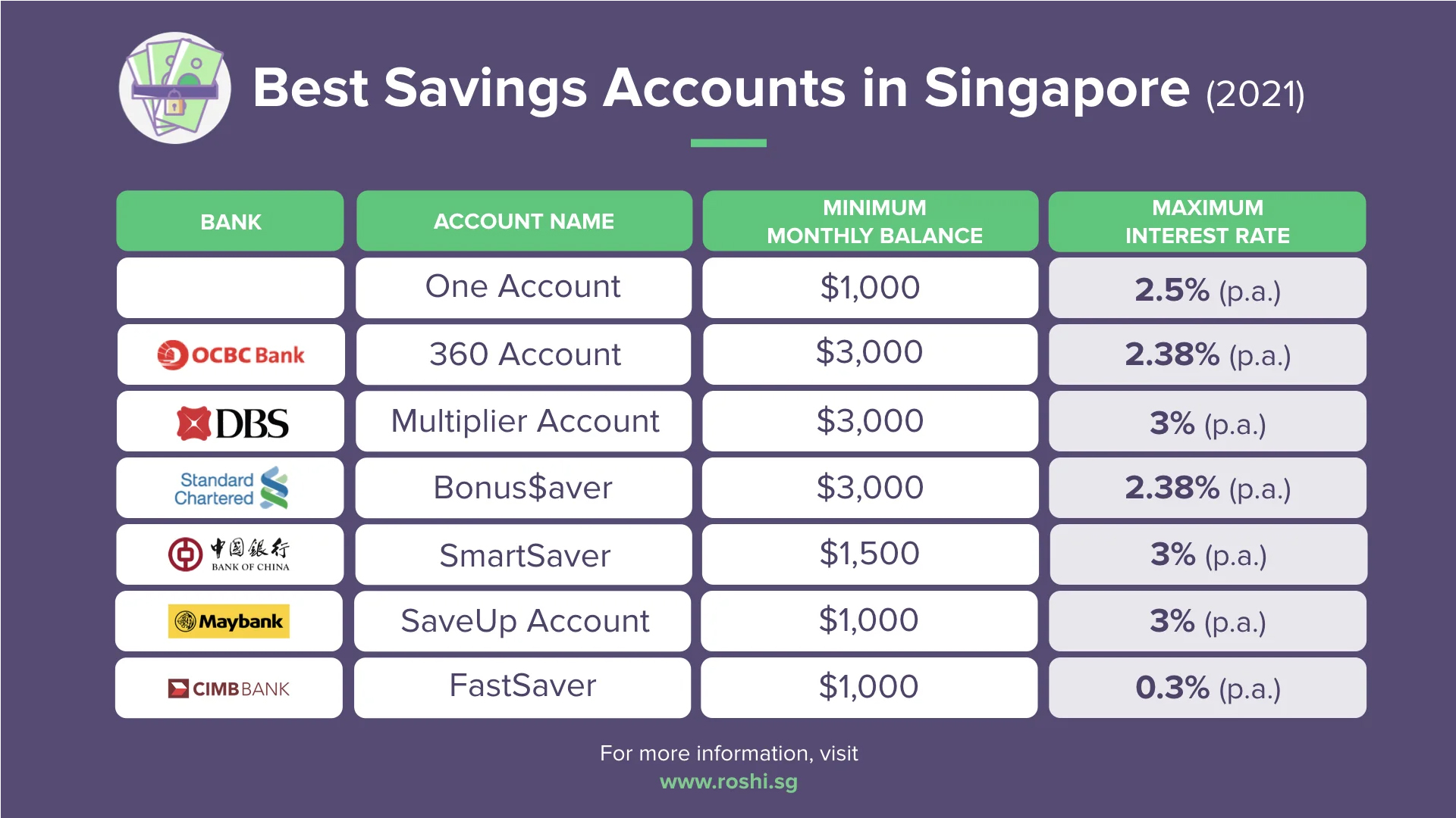 Best Savings Accounts Singapore 2021j