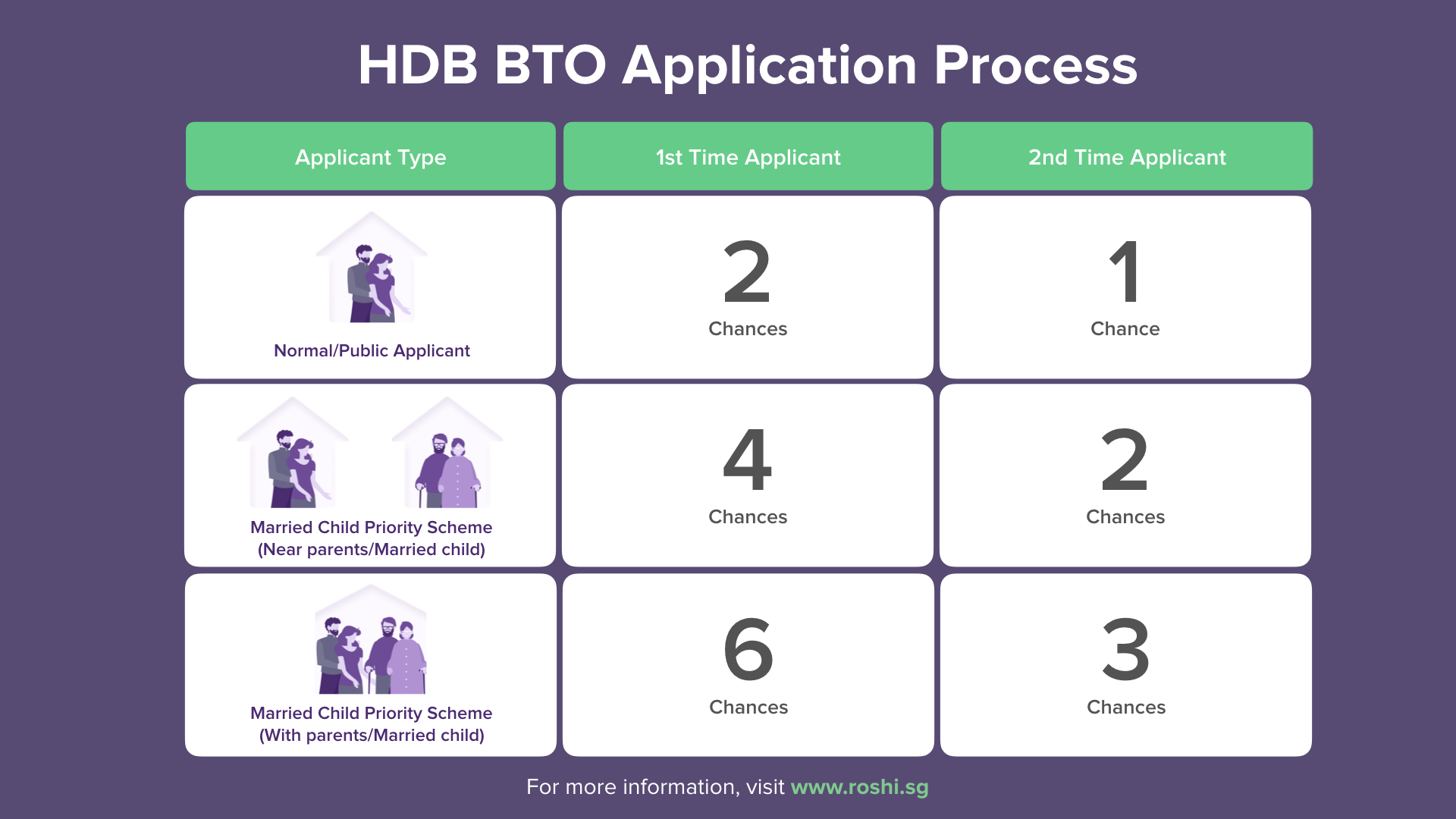 HDB BTO Application Process 