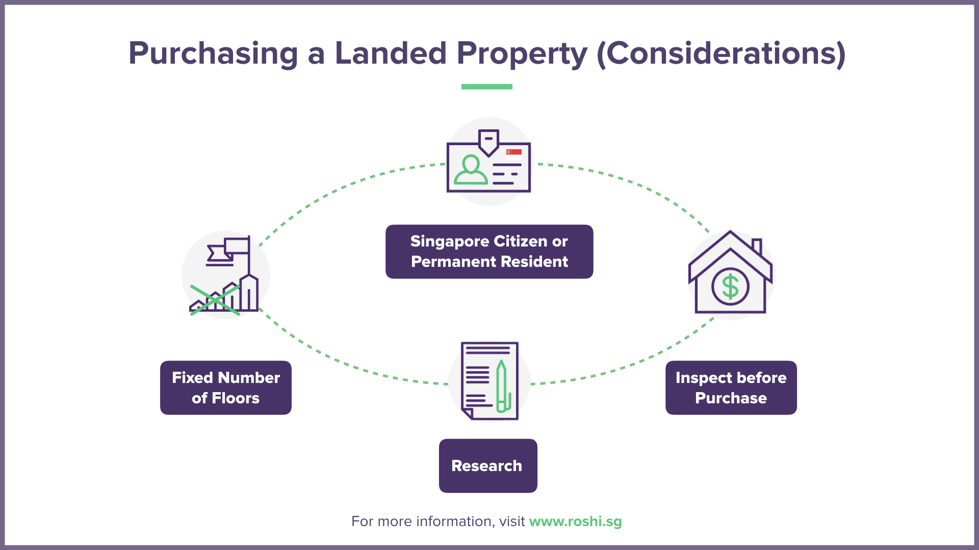 Purchasing Landed Property Considerations