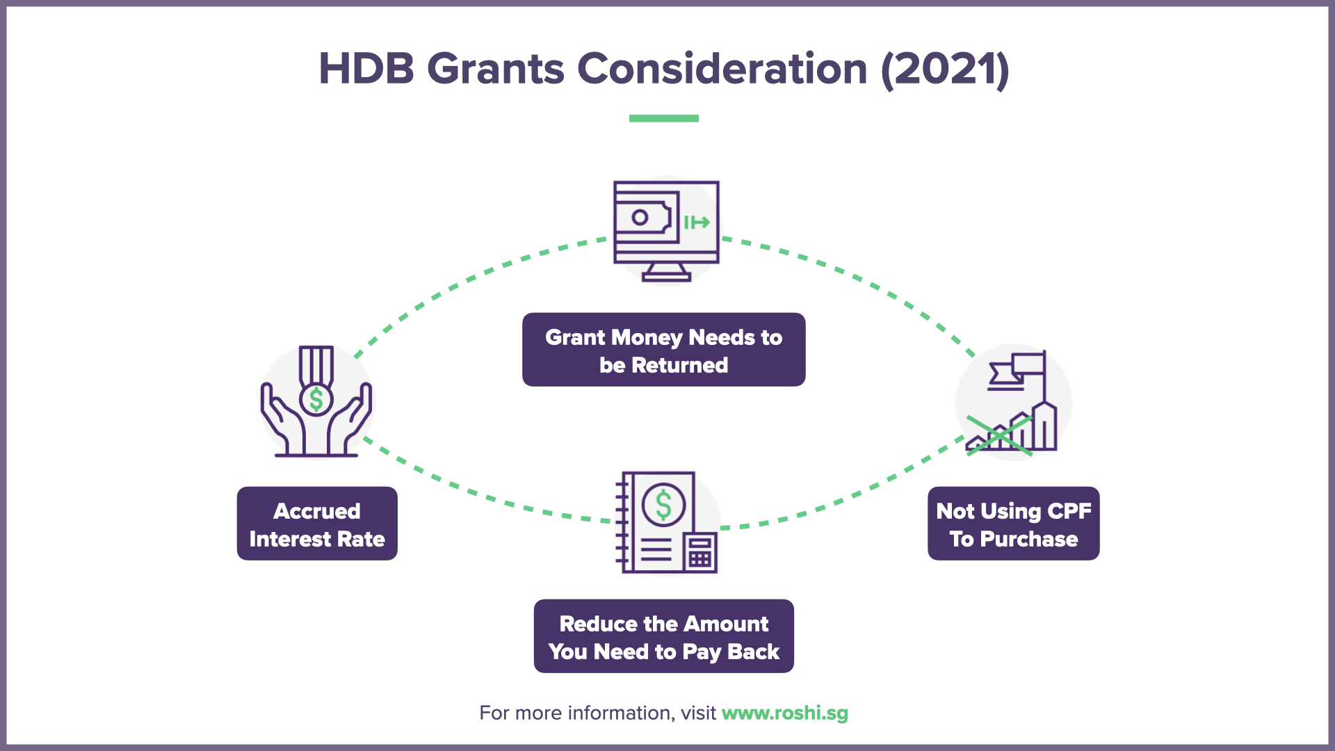 HDB Grants Consideration 2021