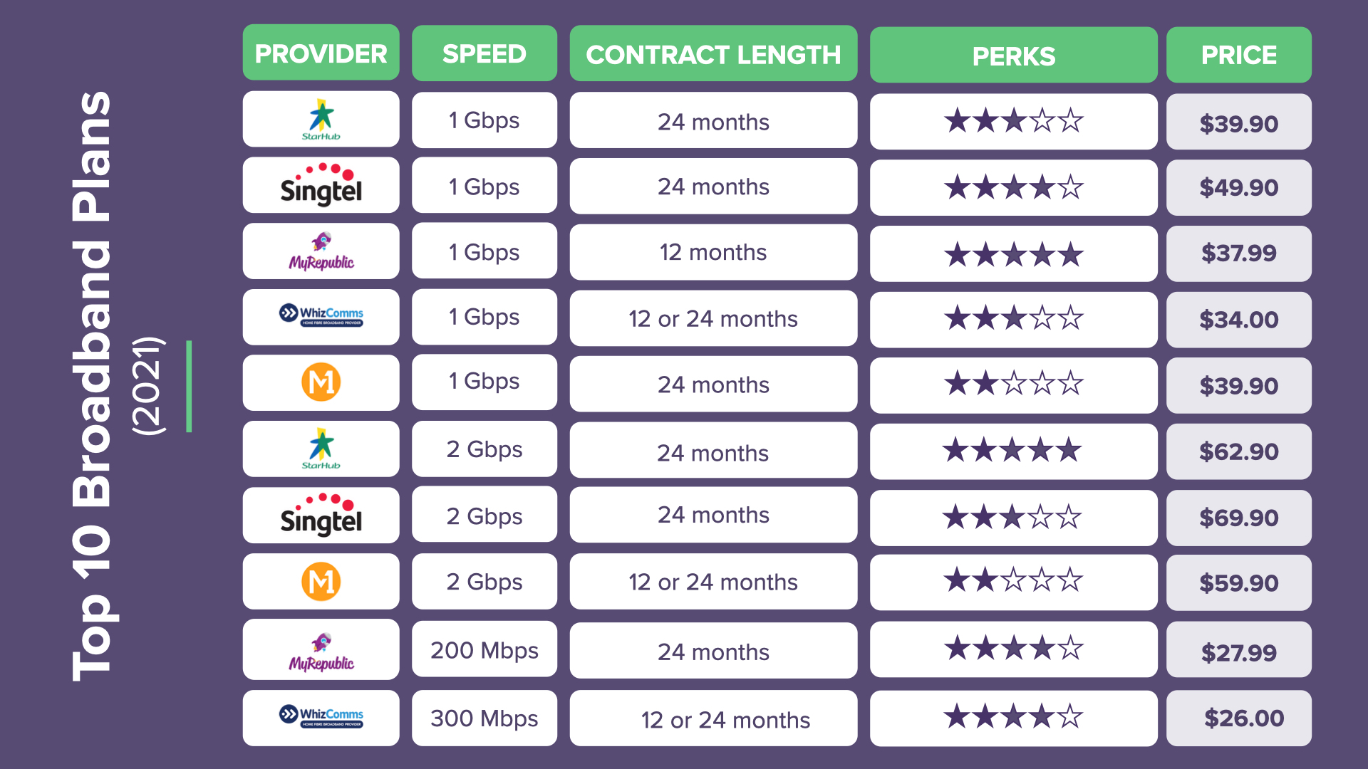 top 10 fibre broadband plans in singapore