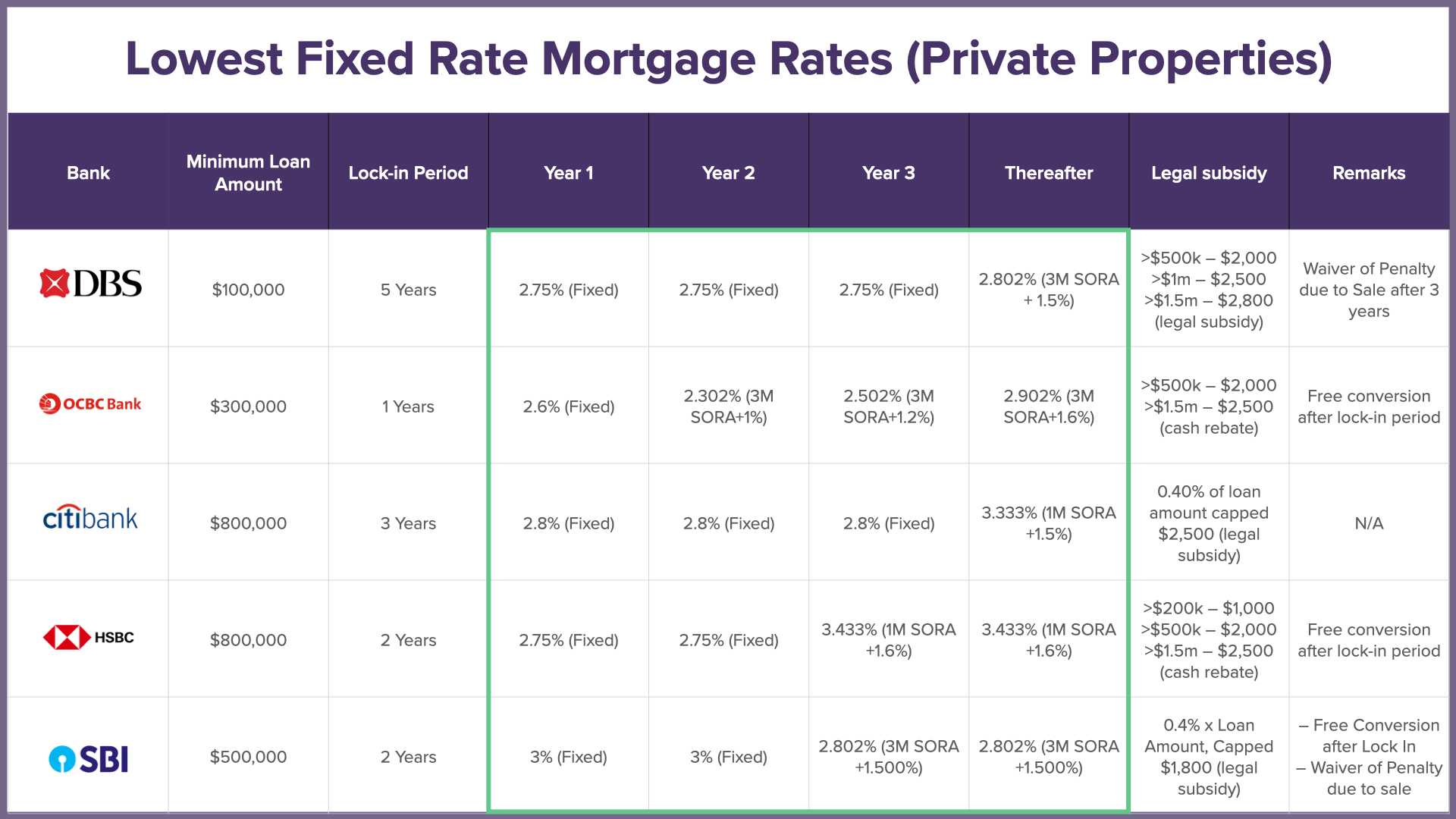 Lowest Fixed Rate Mortgage Rates