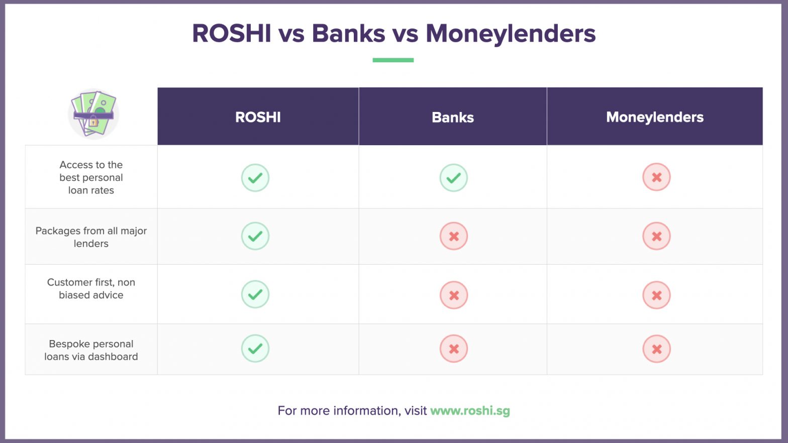 ROSHI vs Banks vs Moneylenders