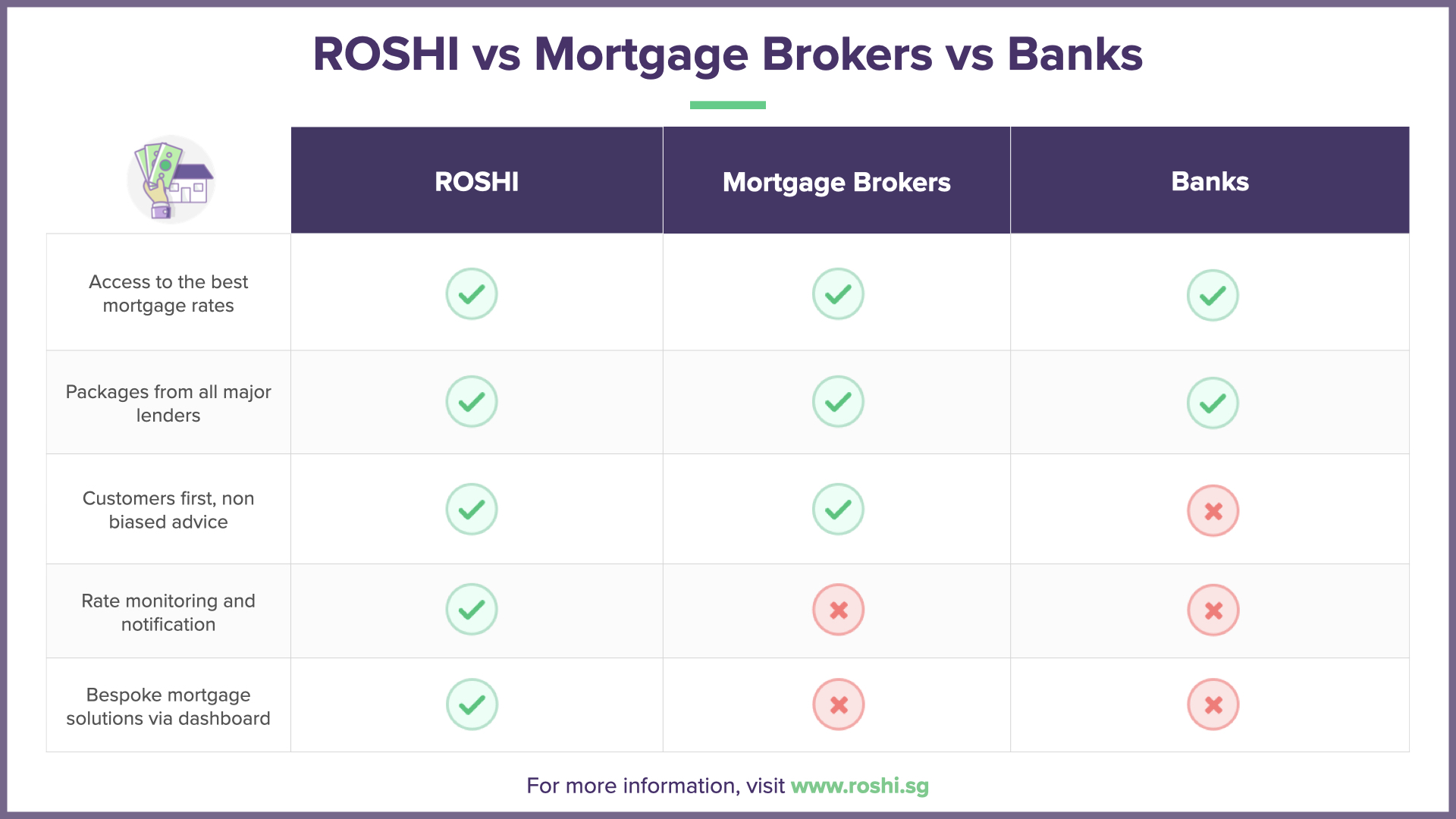 ROSHI vs Mortgage Brokers vs Banks