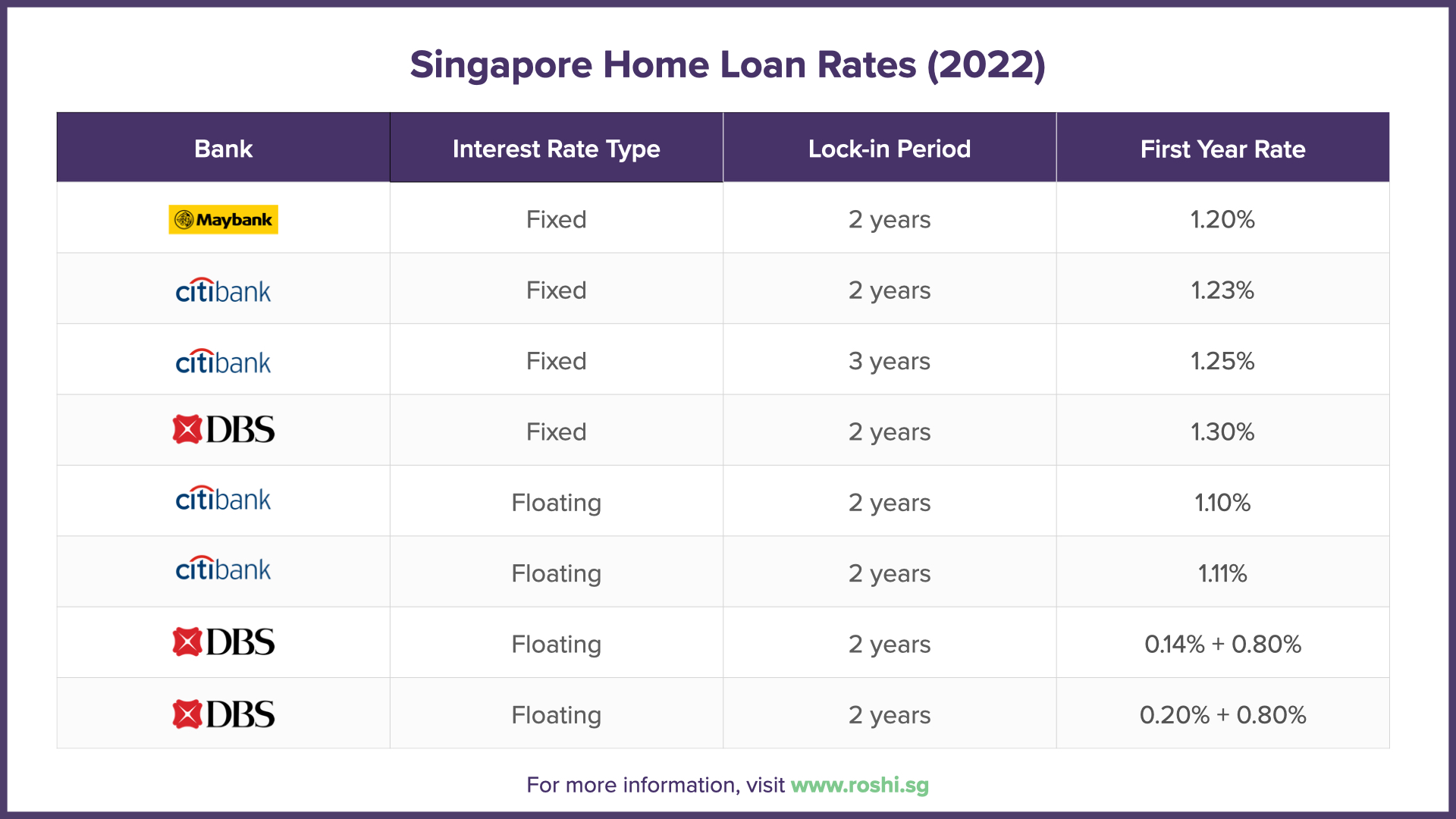 Singapore Home Loan Rates 2022