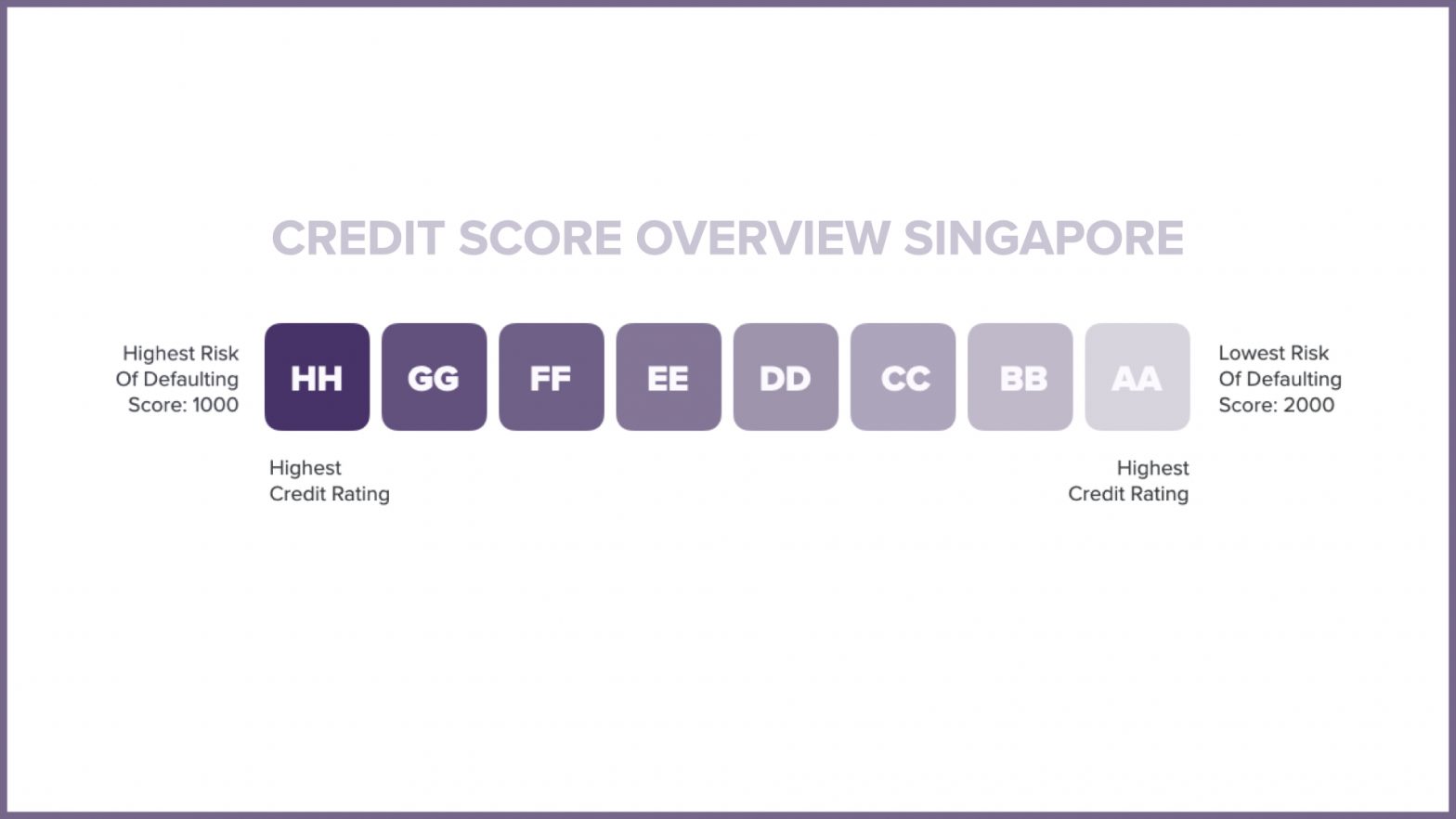 Credit Score Singapore