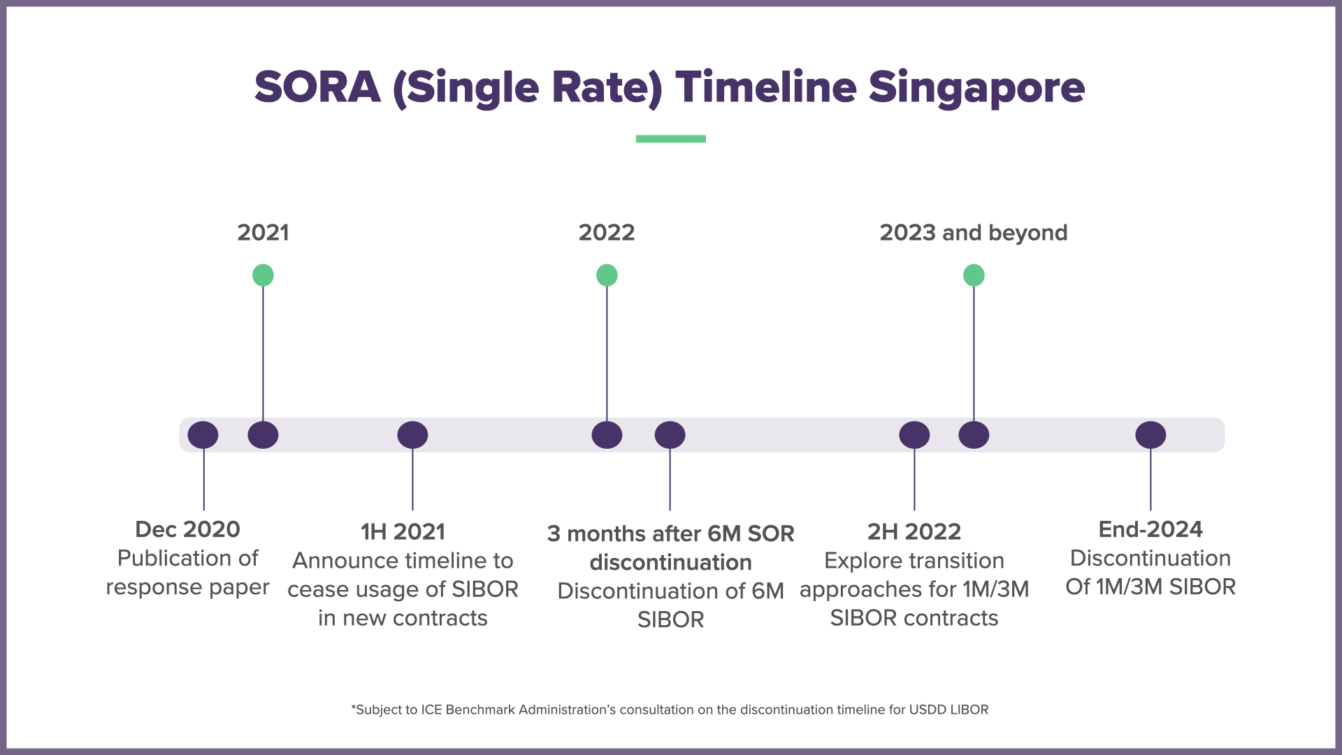 SORA Single Rate Timeline Singapore.001