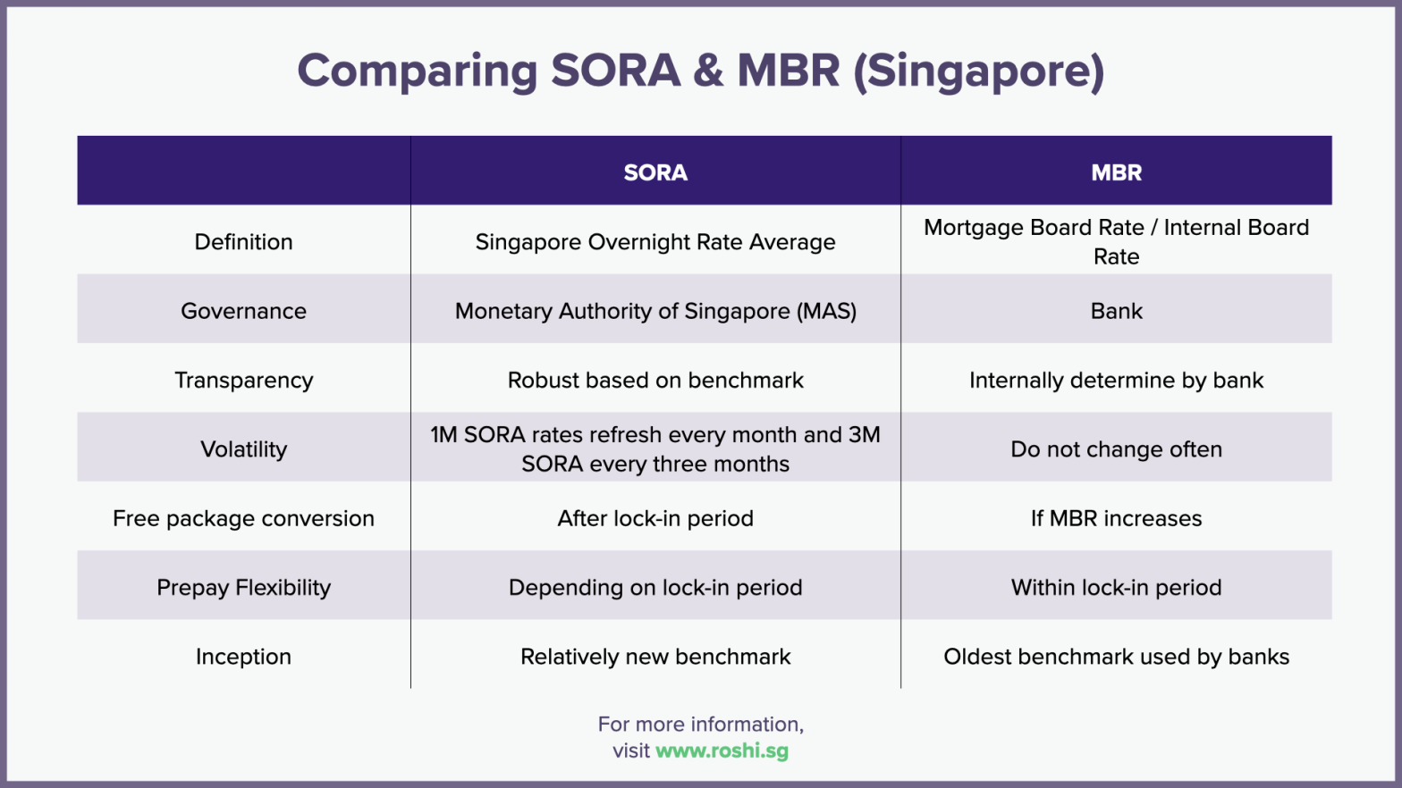 comparison-sora-and-board-rate-mbr