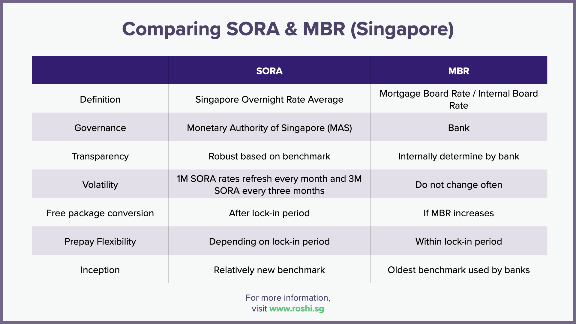 comparison-sora-and-board-rate-mbr