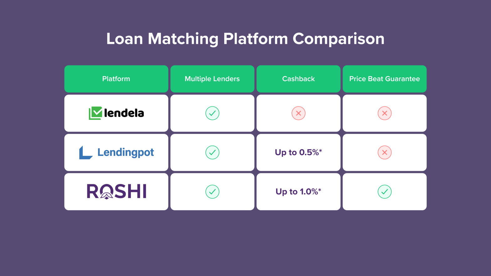 Loan Matching Product Comparion