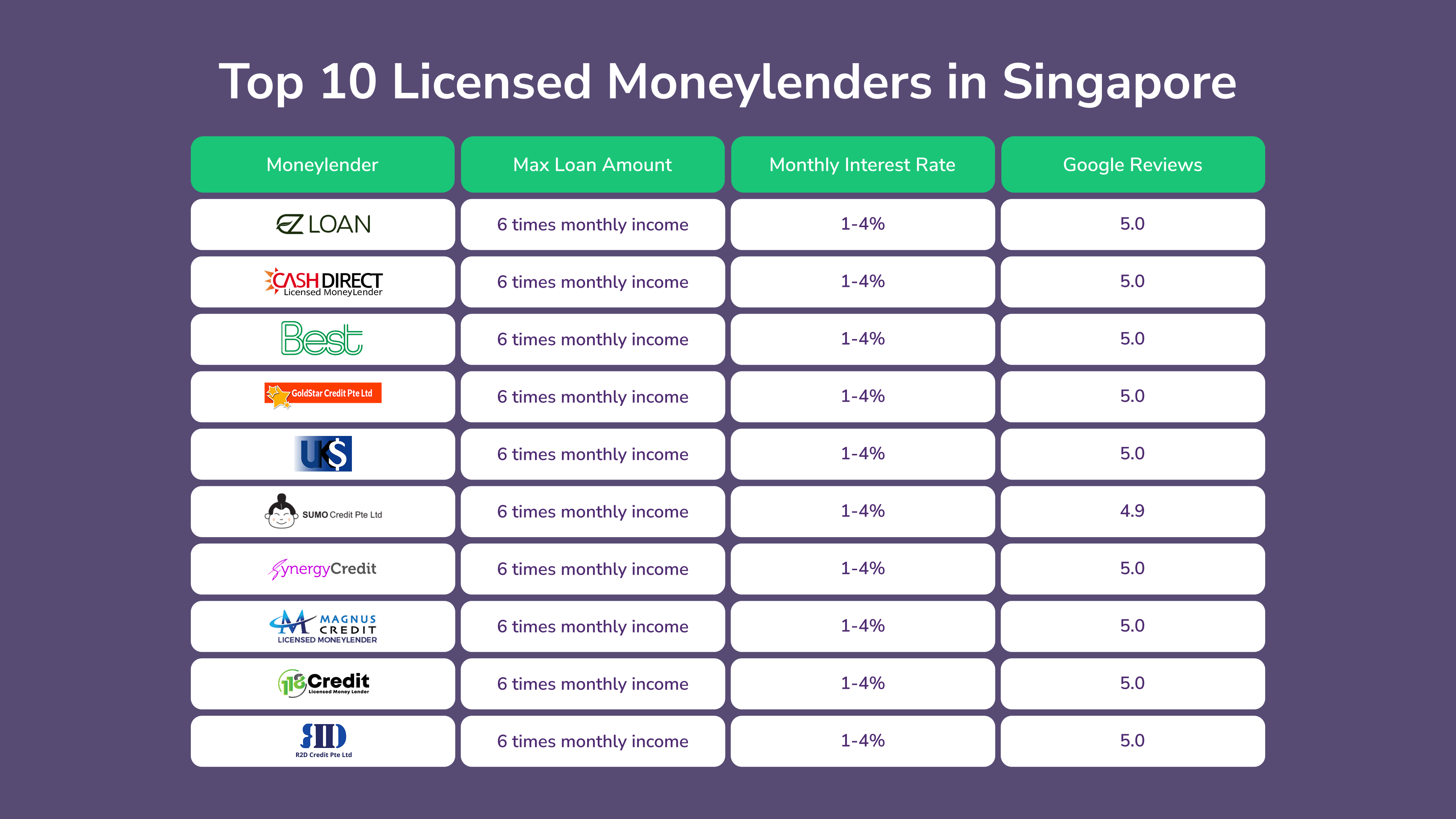 Top 10 Moneylenders in SG (updated 13.8) version 6