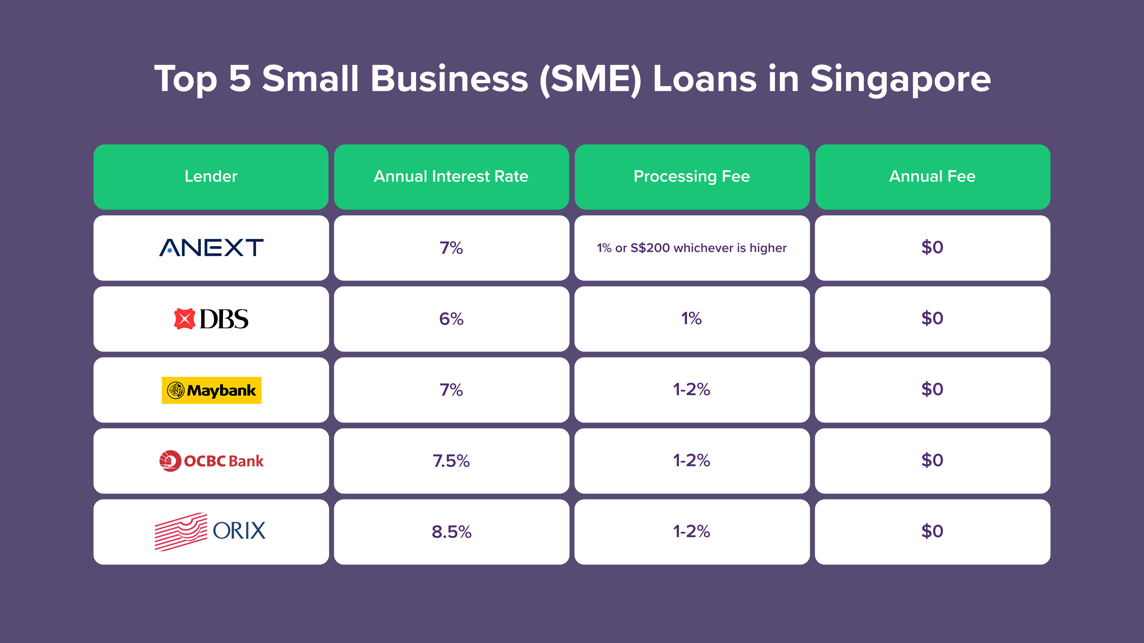 Top 5 Small Business (SME) Loans in Singapore